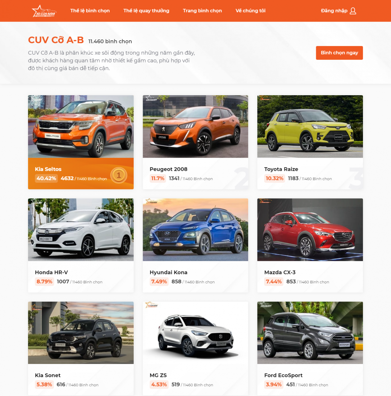 XE CỦA NĂM 2022: Toyota Raize đang nhận số lượt bình chọn gấp đôi Kia Sonet XE CỦA NĂM 2022: Toyota Raize đang nhận số lượt bình chọn gấp đôi Kia Sonet