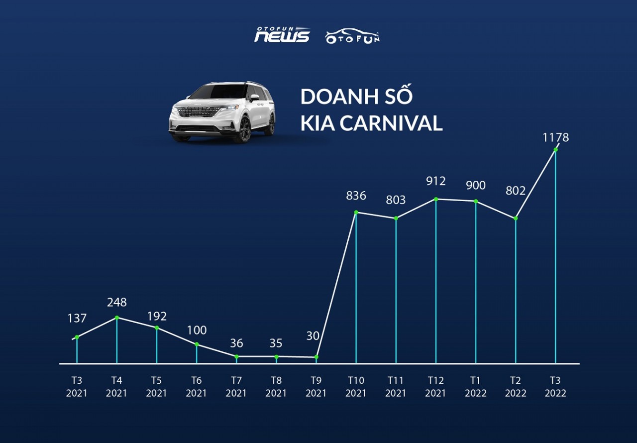 Nhìn lại một năm của Kia Carnival