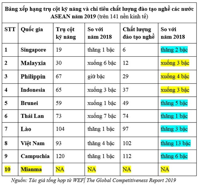 Mức độ thăng hạng chất lượng đào tạo nghề nghiệp Việt Nam tốt nhất ASEAN muc do thang hang chat luong dao tao nghe nghiep viet nam tot nhat asean