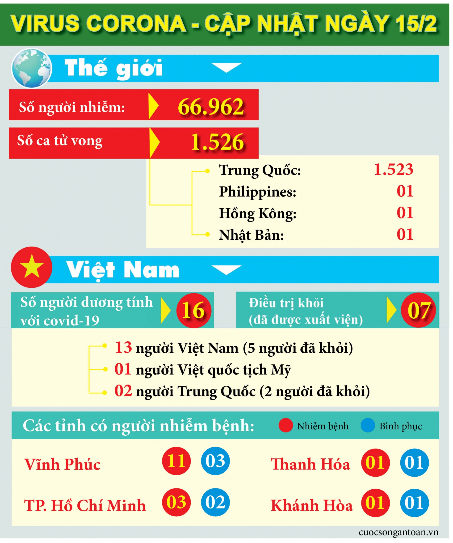 Virus Corona - cập nhật thông tin ngày 15/2
