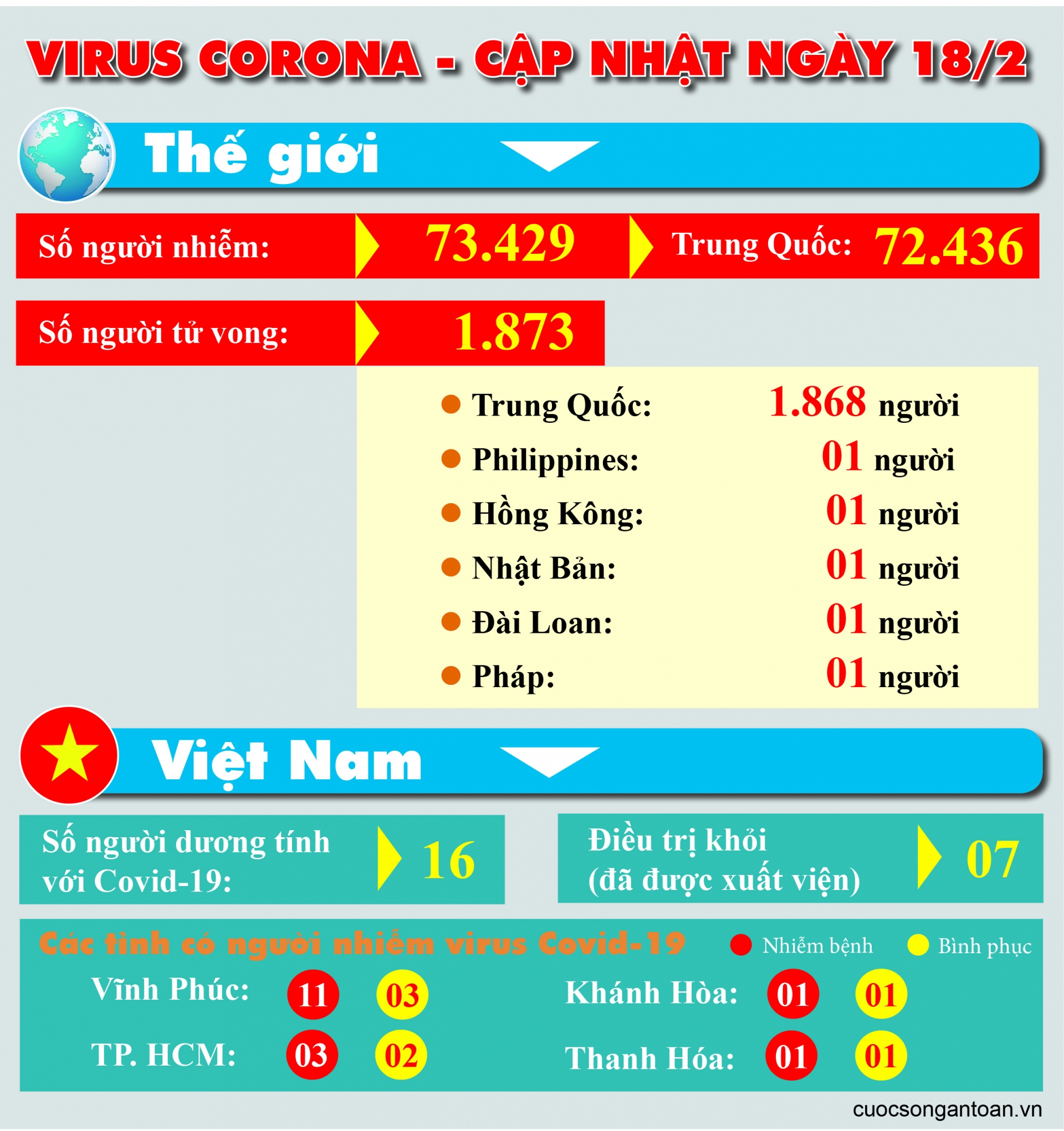 virus corona cap nhat thong tin ngay 182
