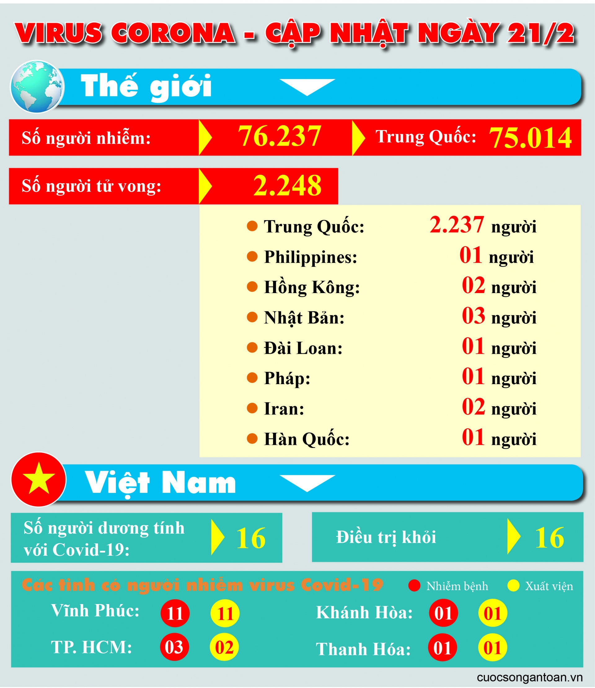 Virus Corona - Cập nhật thông tin ngày 21/2