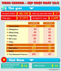 Virus Corona - cập nhật thông tin ngày 25/2