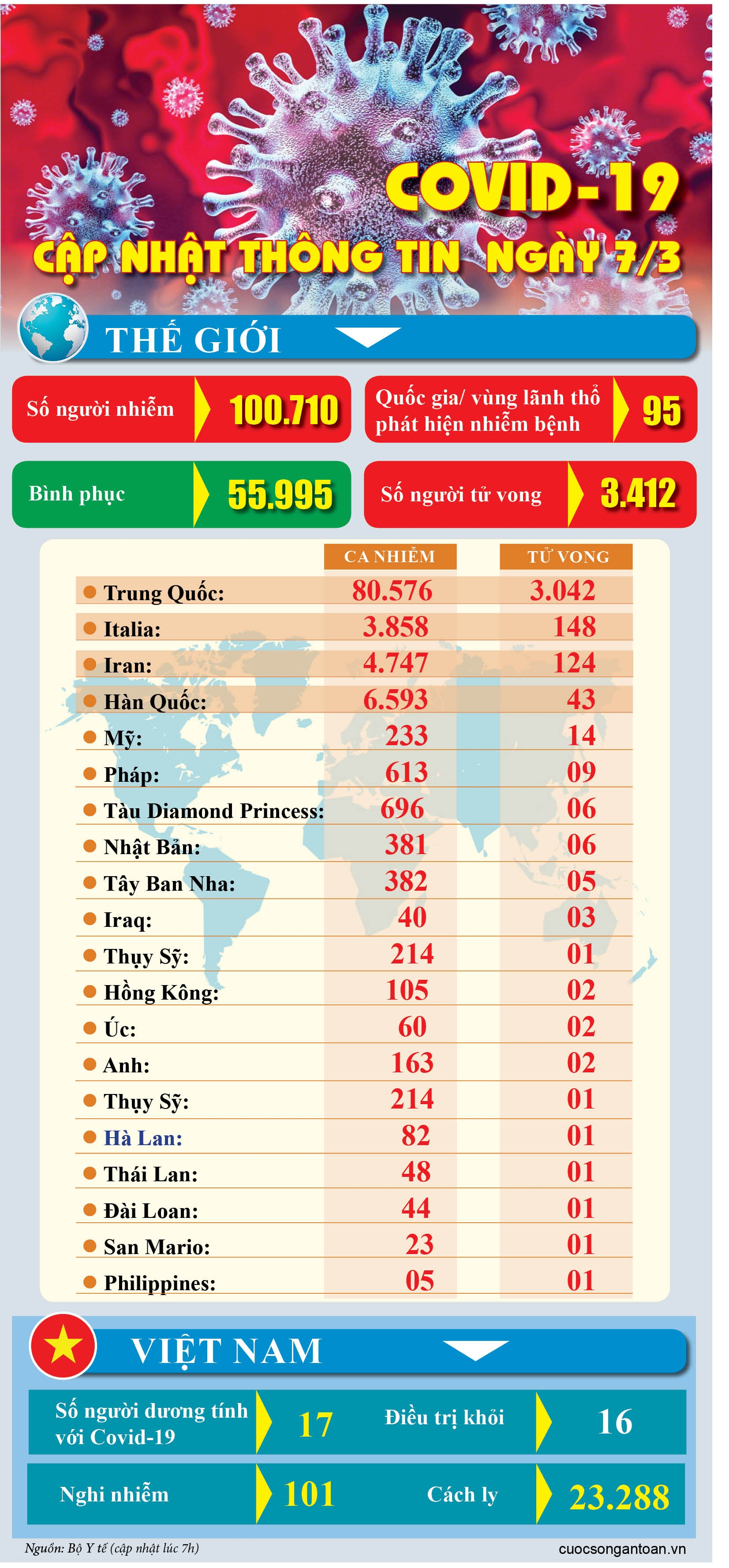 Covid-19: Cập nhật thông tin mới nhất ngày 7/3