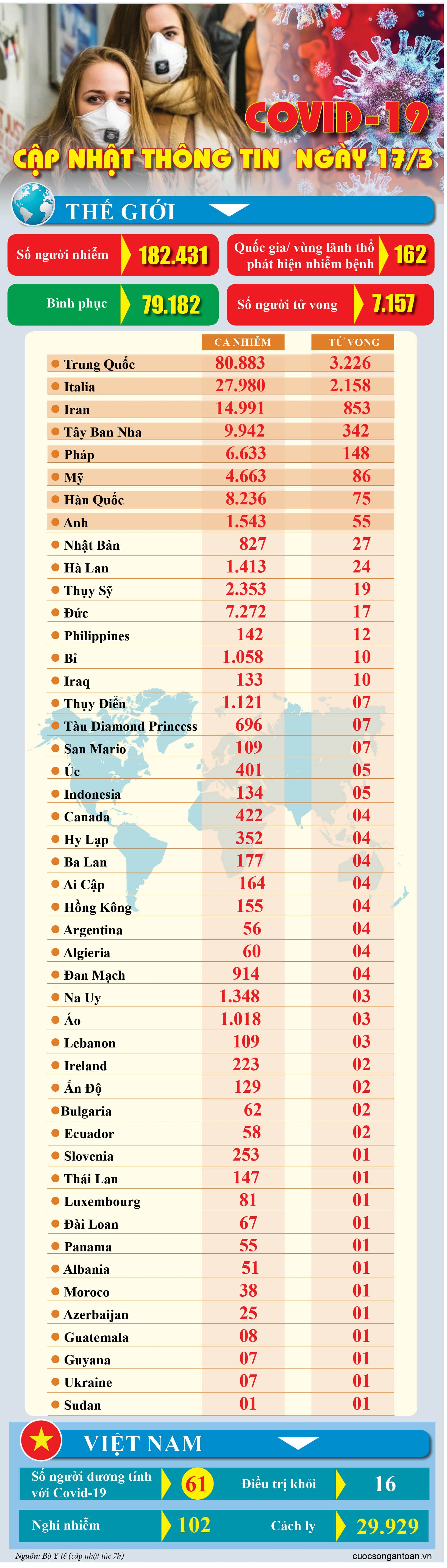 Covid-19: Cập nhật thông tin mới nhất ngày 17/3