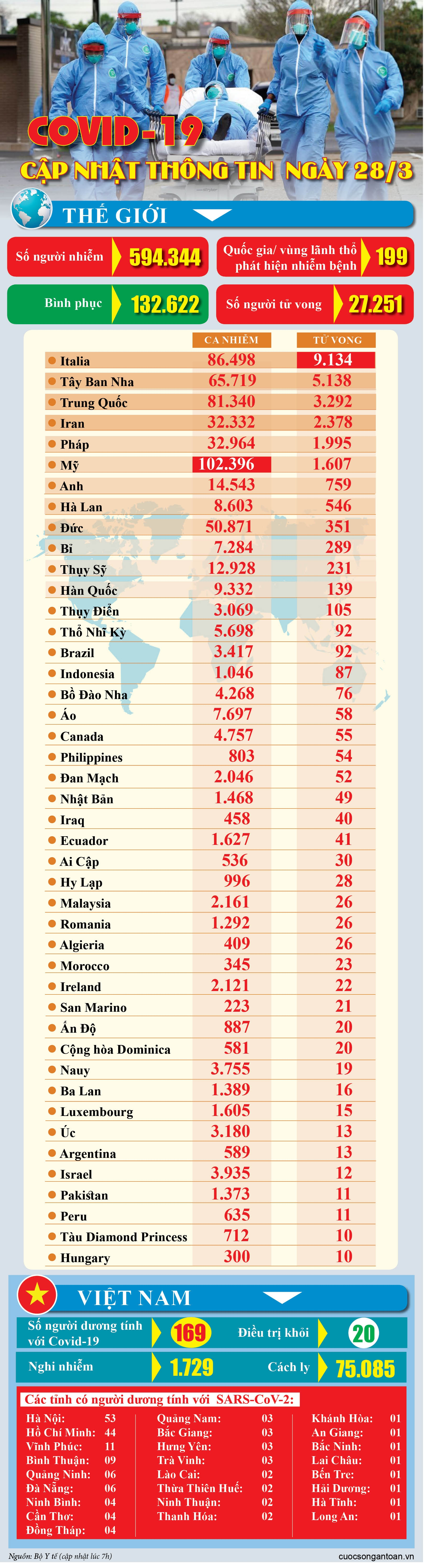 covid 19 cap nhat thong tin moi nhat ngay 283