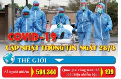 Covid-19: Cập nhật thông tin mới nhất ngày 28/3