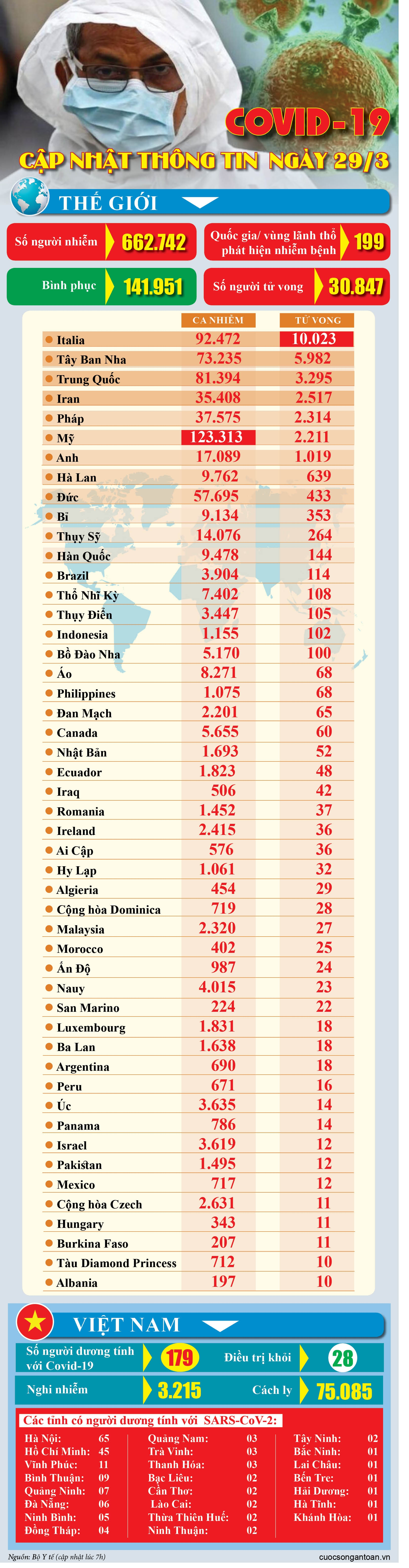 covid 19 cap nhat thong tin moi nhat ngay 293
