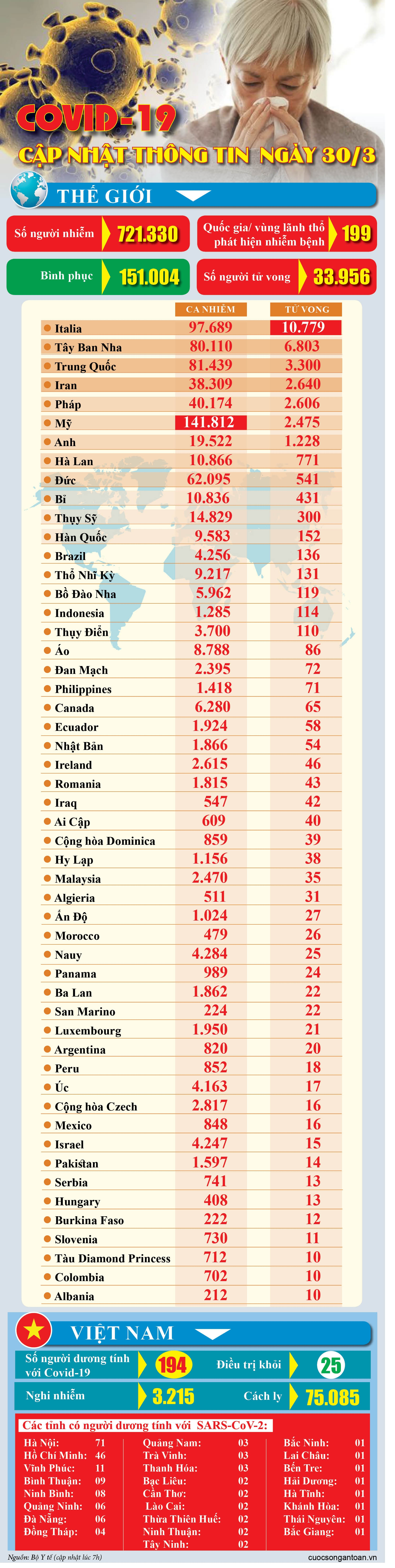 covid 19 cap nhat thong tin moi nhat ngay 303