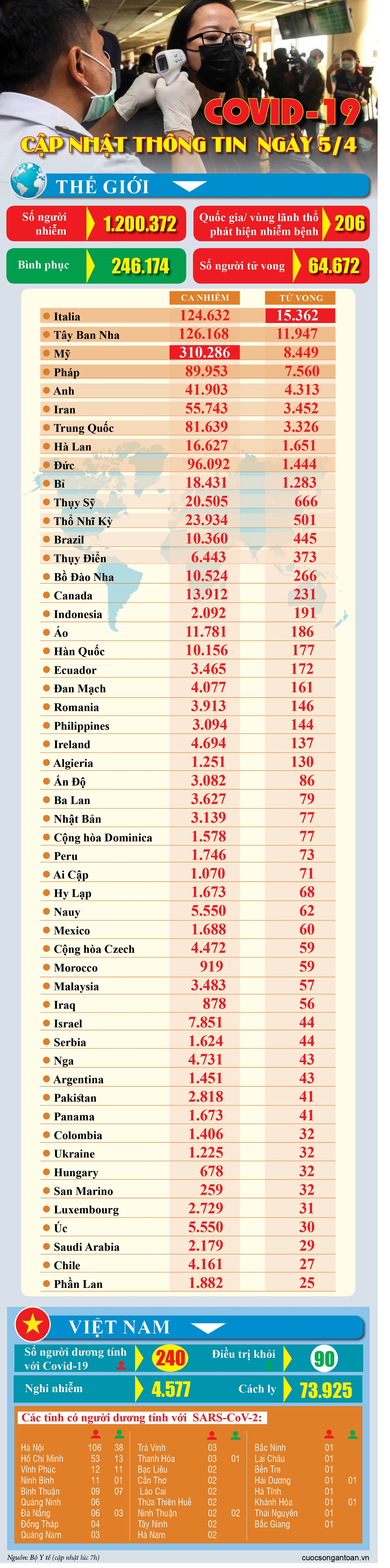 covid 19 cap nhat thong tin moi nhat ngay 54