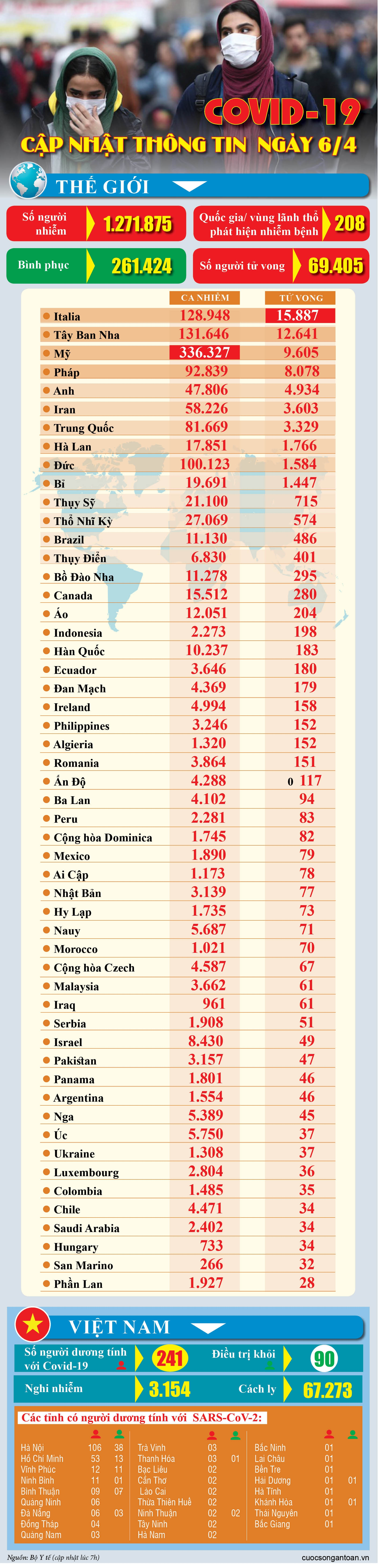 covid 19 cap nhat thong tin moi nhat ngay 64