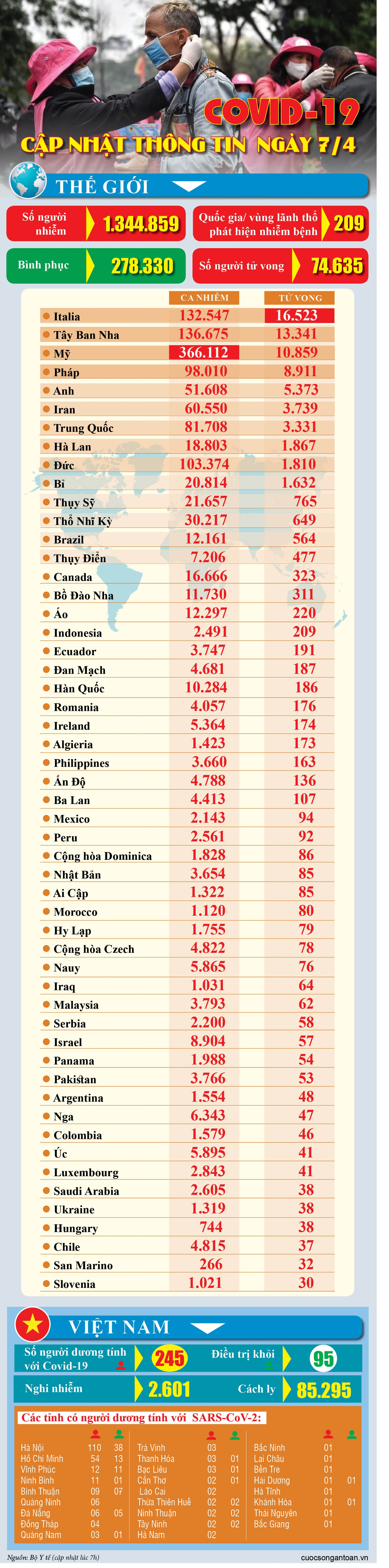covid 19 cap nhat thong tin moi nhat ngay 74