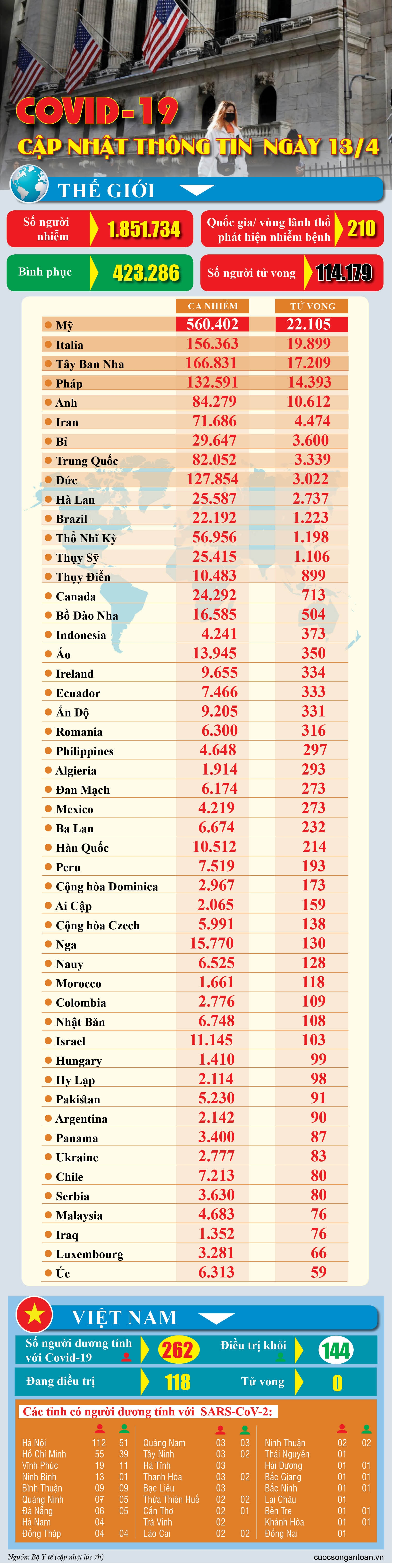 covid 19 cap nhat thong tin moi nhat ngay 134