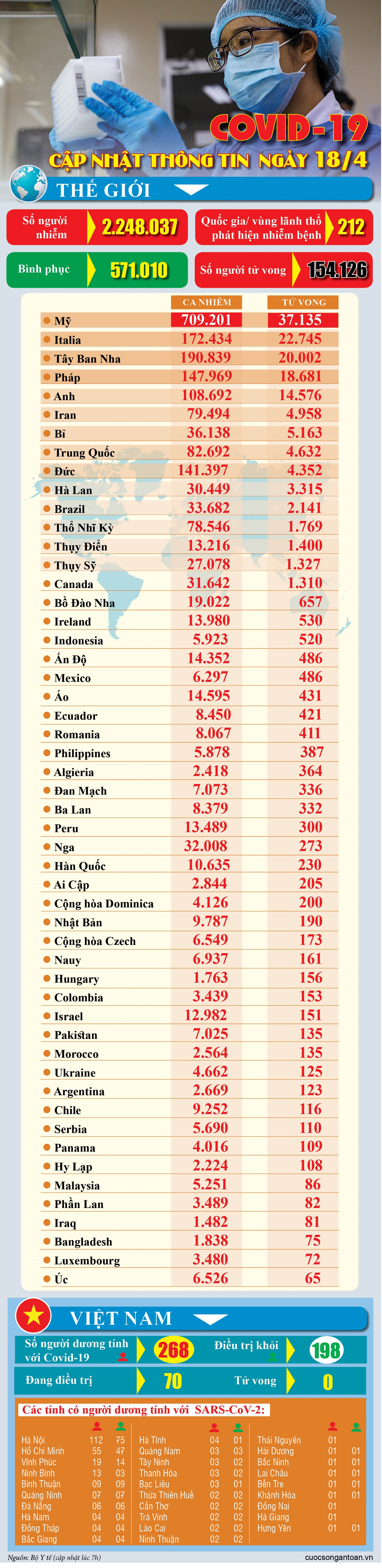 covid 19 cap nhat thong tin moi nhat ngay 184