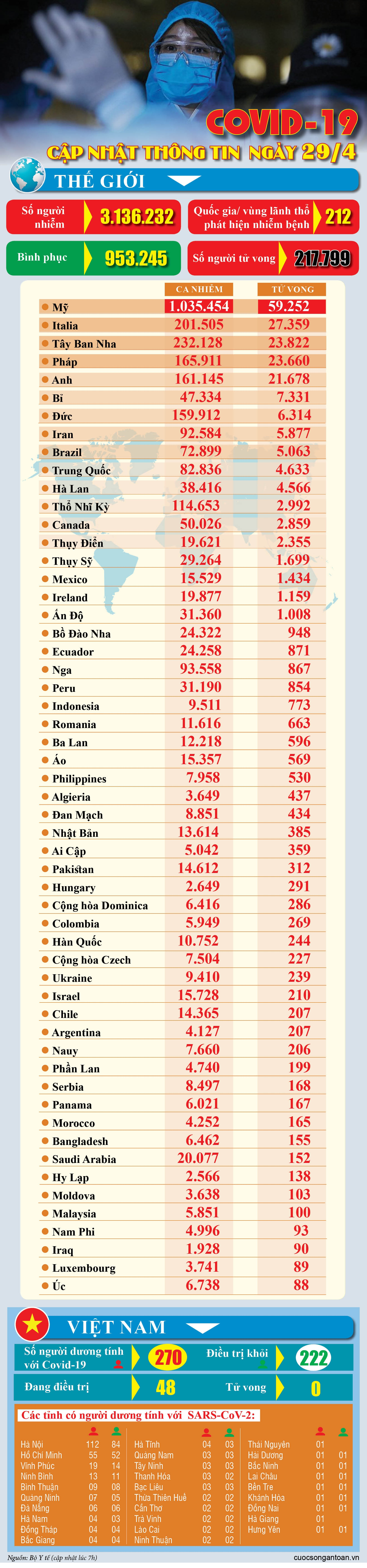 covid 19 cap nhat thong tin moi nhat ngay 294
