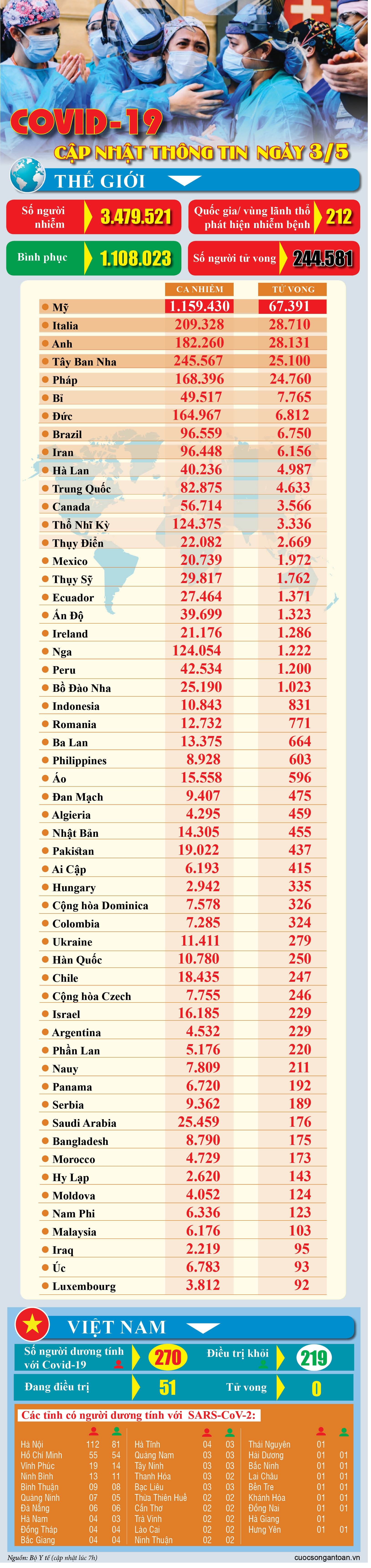 covid 19 cap nhat thong tin moi nhat ngay 35