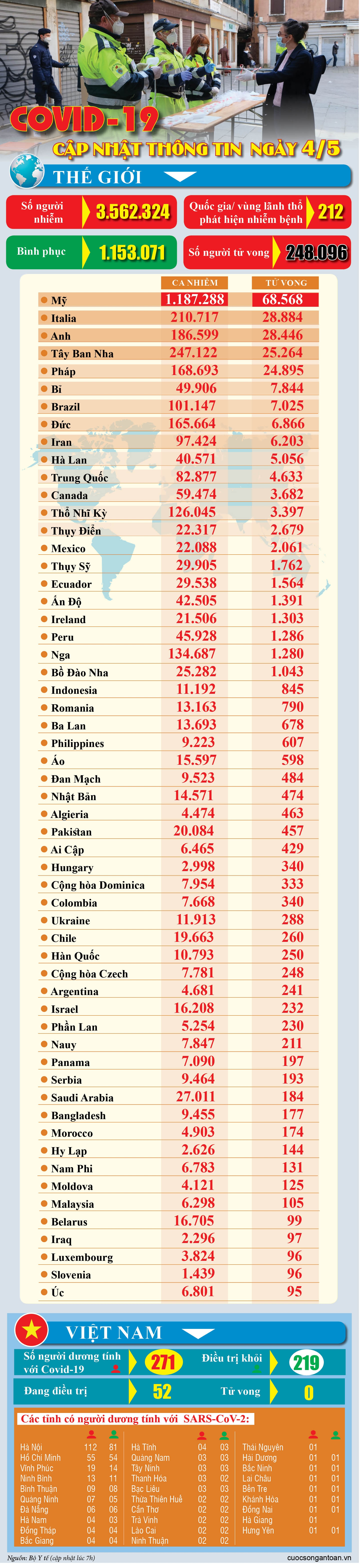 covid 19 cap nhat thong tin moi nhat ngay 45