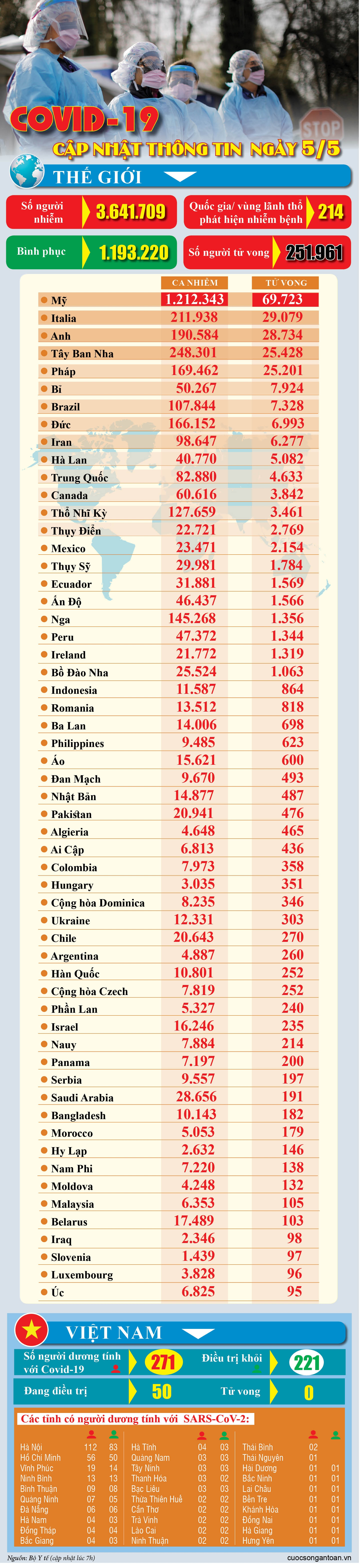 covid 19 cap nhat thong tin moi nhat ngay 55