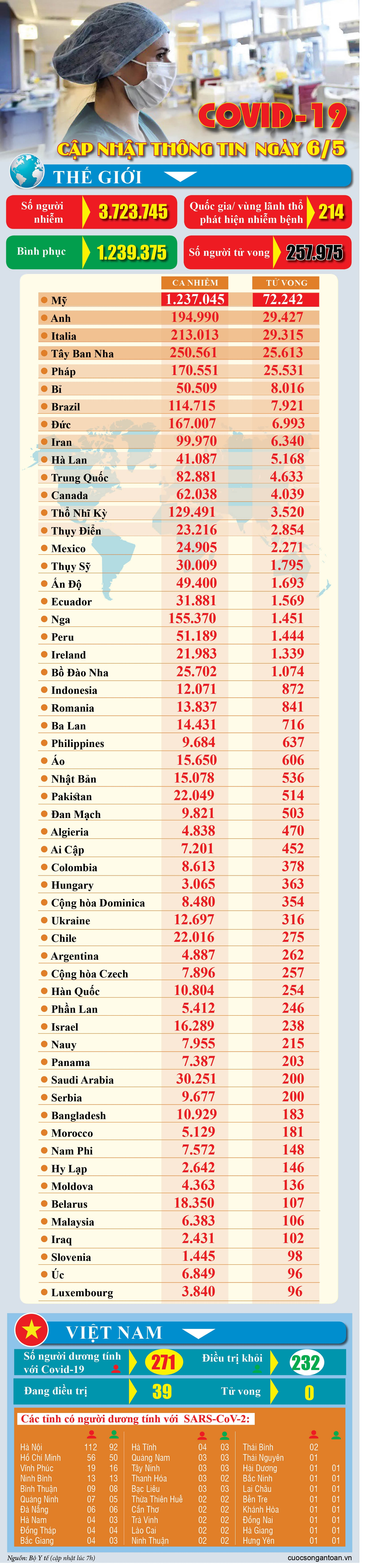 covid 19 cap nhat thong tin moi nhat ngay 65