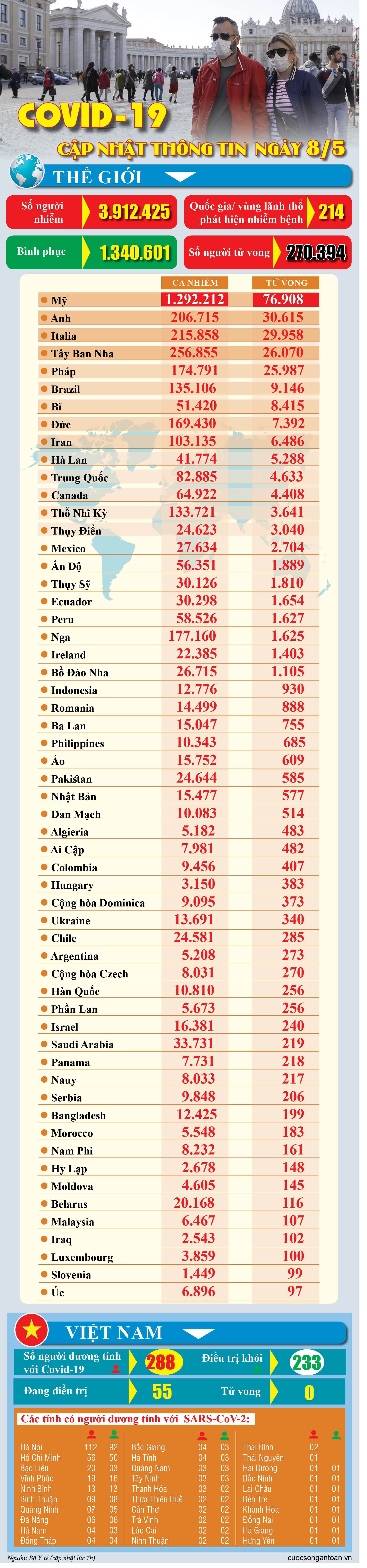 covid 19 cap nhat thong tin moi nhat ngay 85