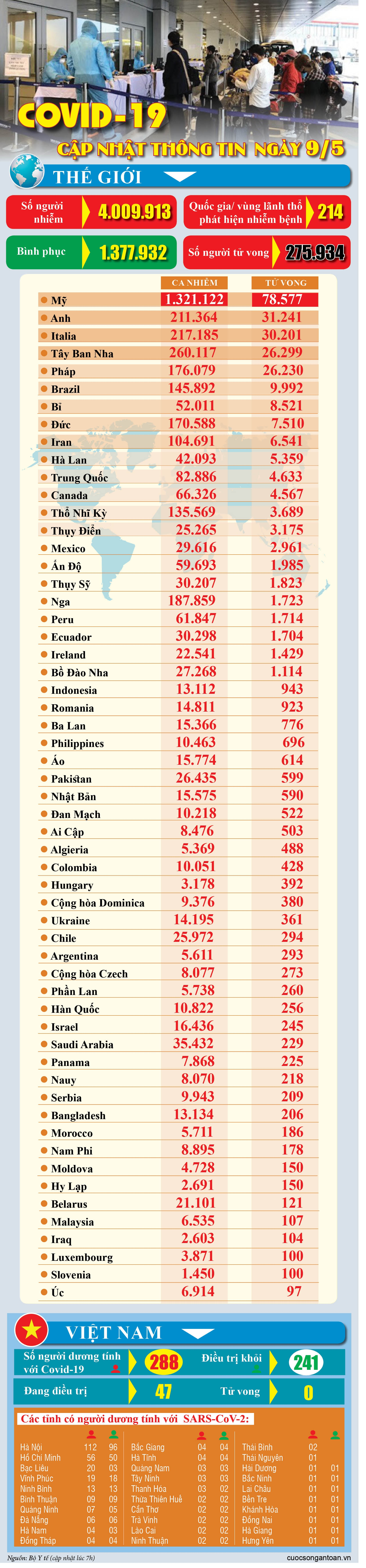 covid 19 cap nhat thong tin moi nhat ngay 95