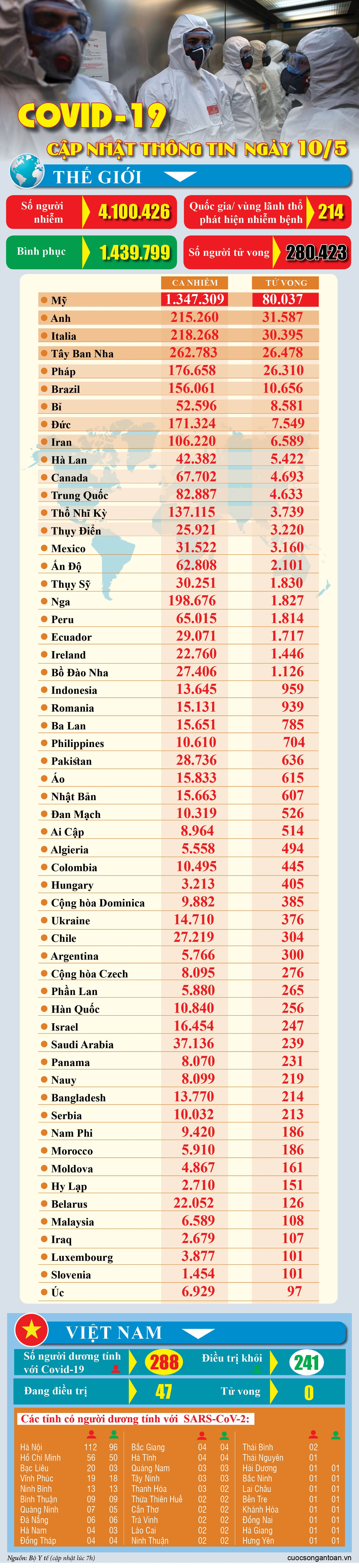 covid 19 cap nhat thong tin moi nhat ngay 105