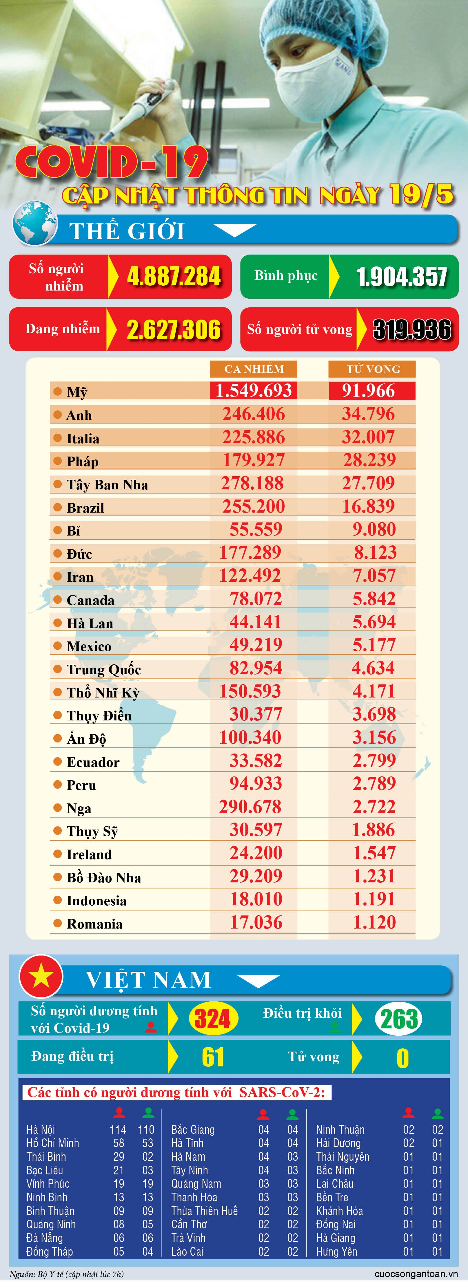 covid 19 cap nhat thong tin moi nhat ngay 195