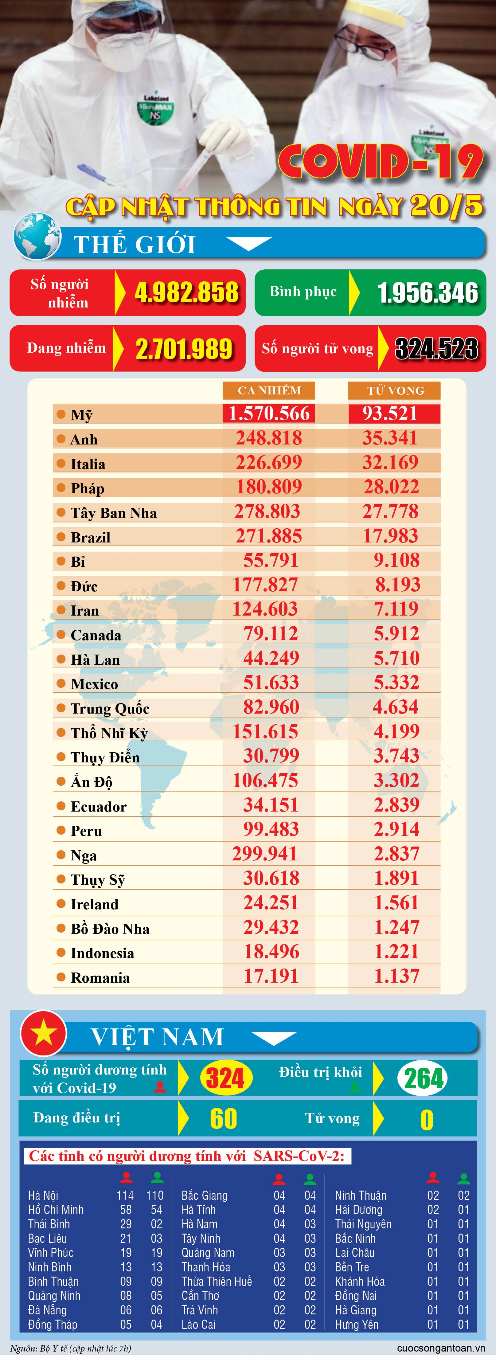covid 19 cap nhat thong tin moi nhat ngay 205