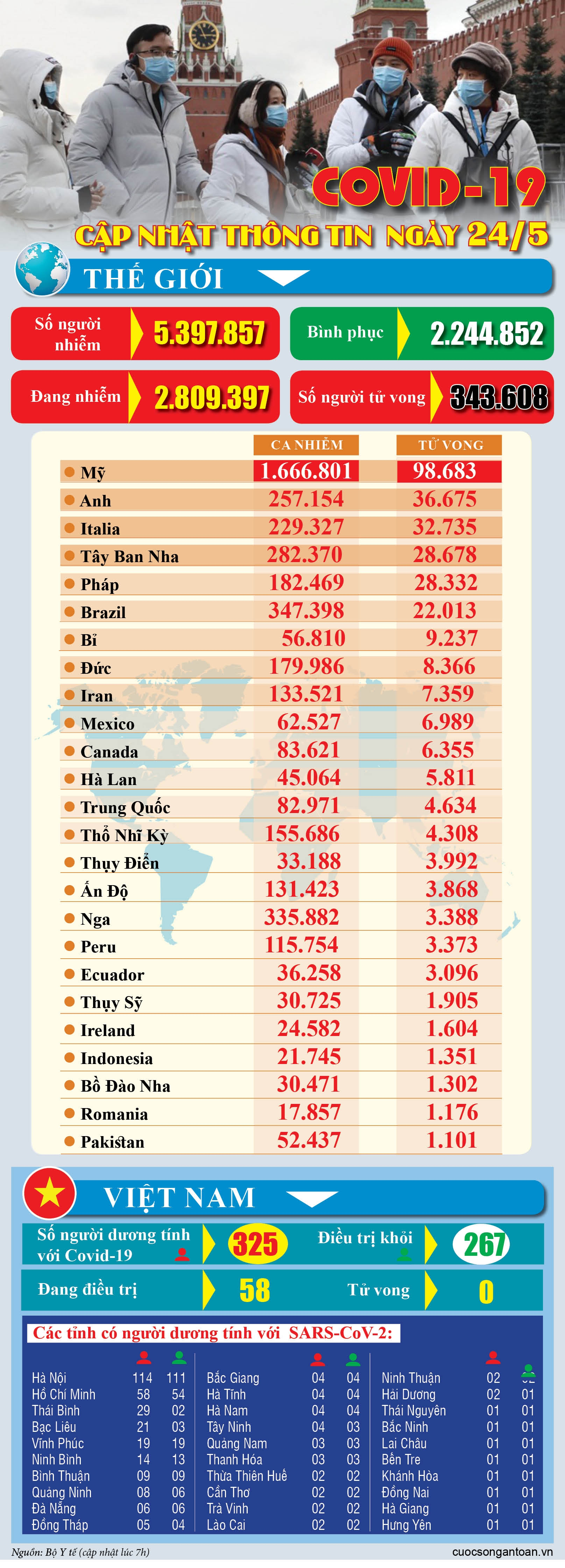 covid 19 cap nhat thong tin moi nhat ngay 245