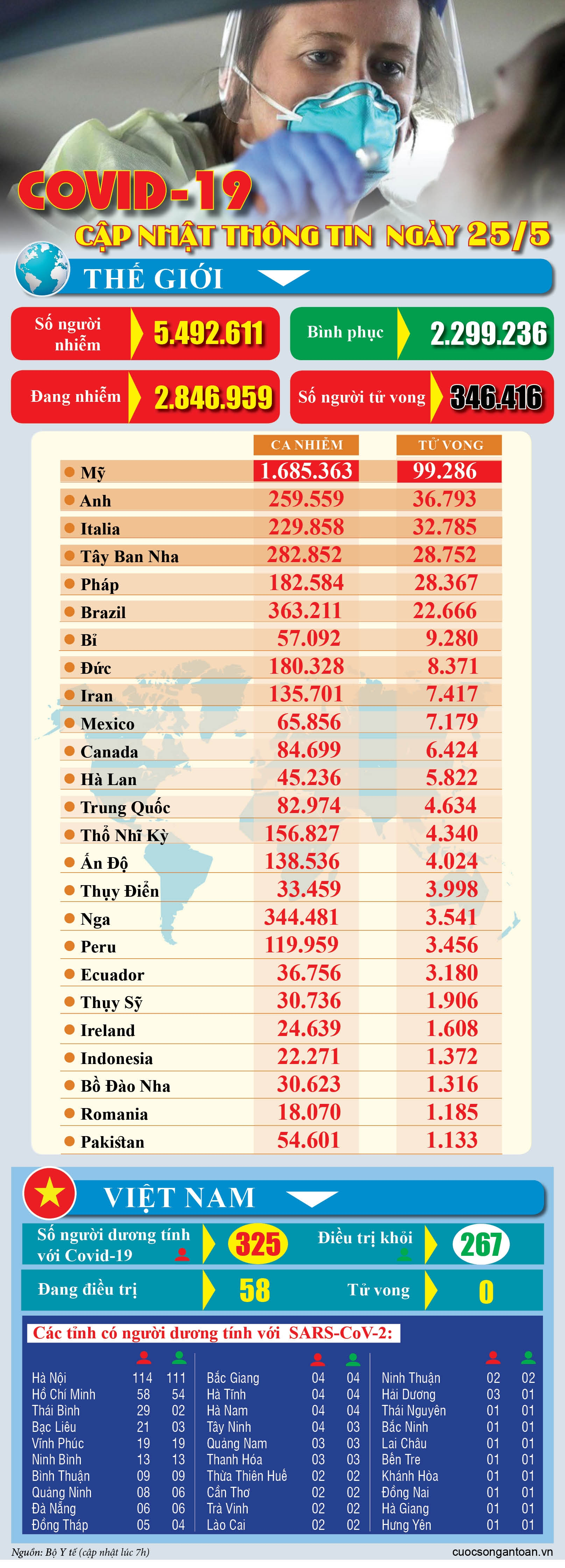 covid 19 cap nhat thong tin moi nhat ngay 255