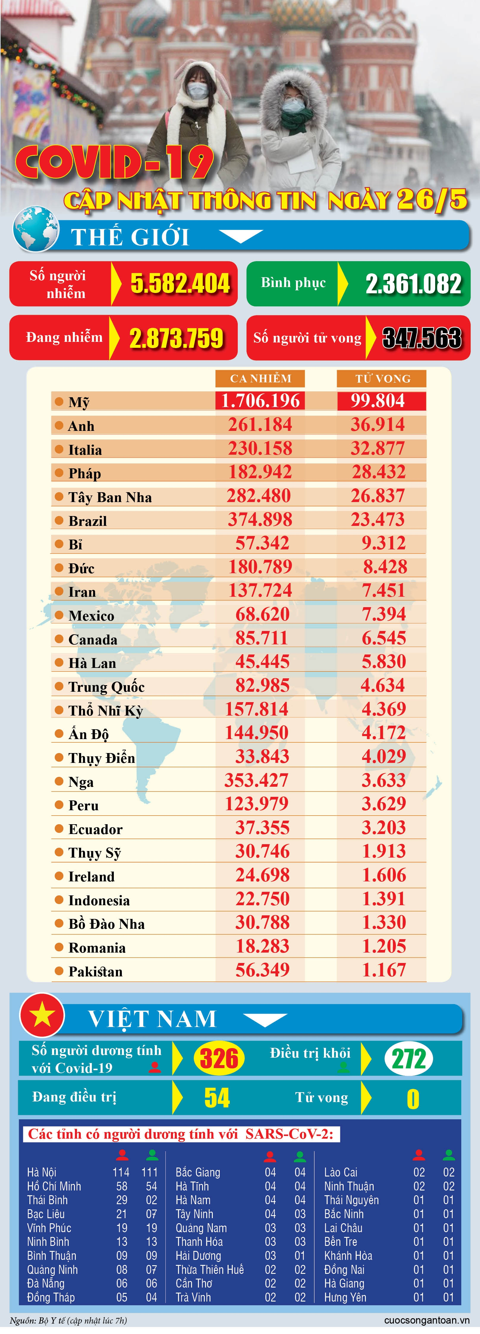 covid 19 cap nhat thong tin moi nhat ngay 265