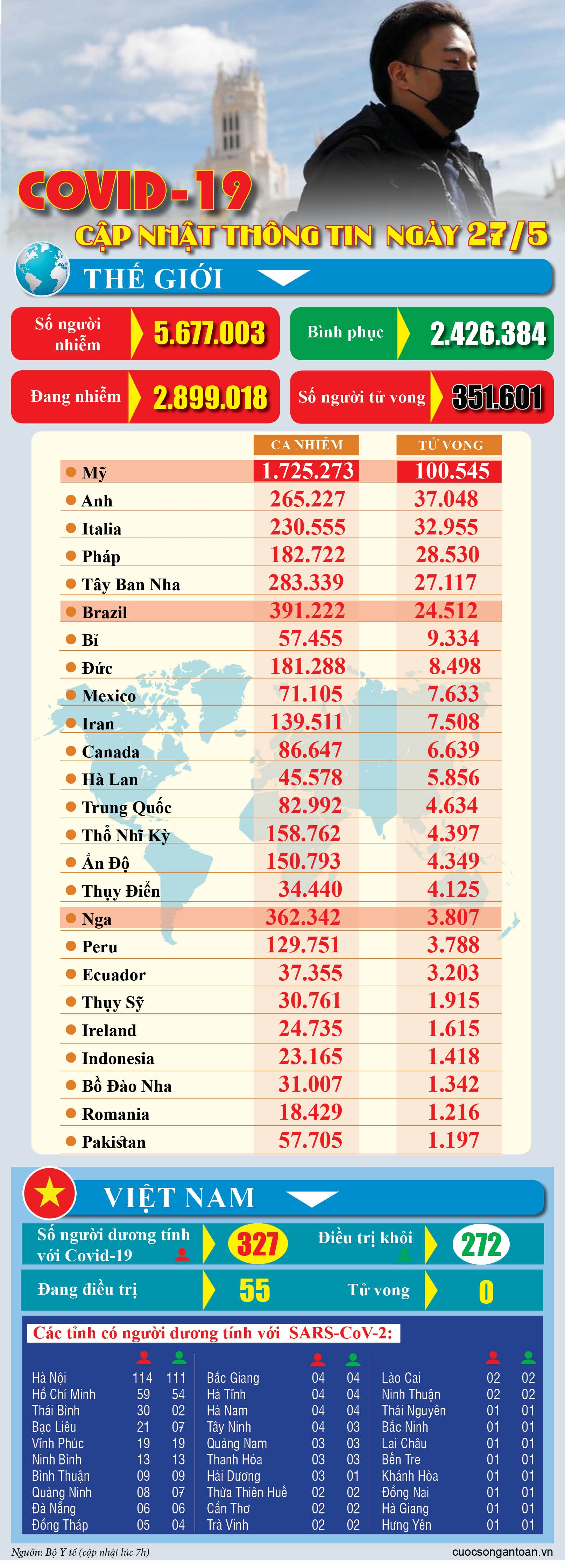 covid 19 cap nhat thong tin moi nhat ngay 275