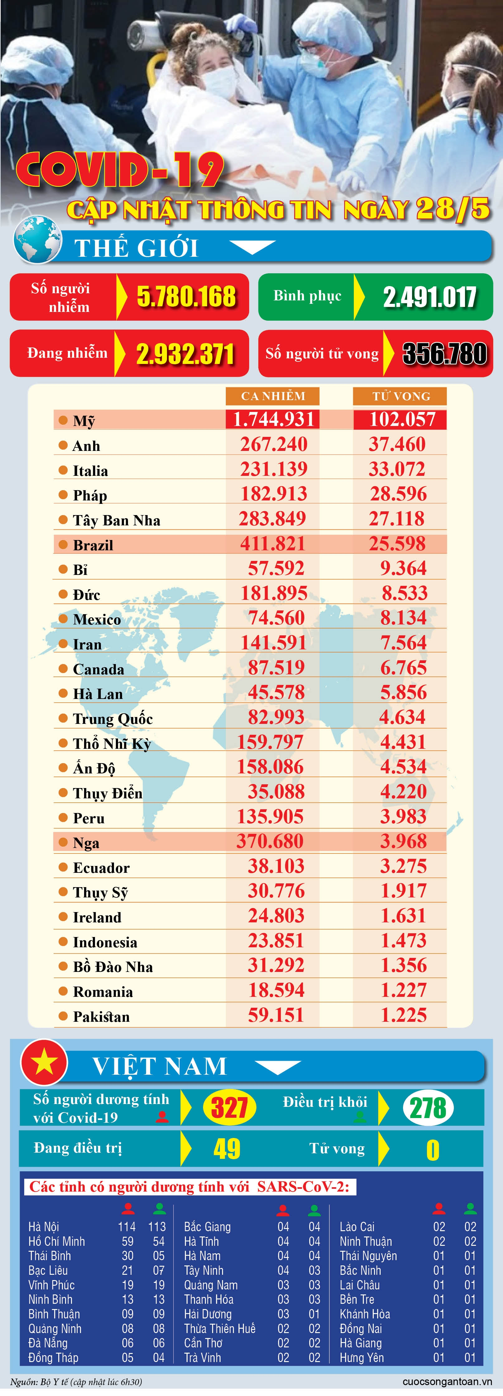 covid 19 cap nhat thong tin moi nhat ngay 285