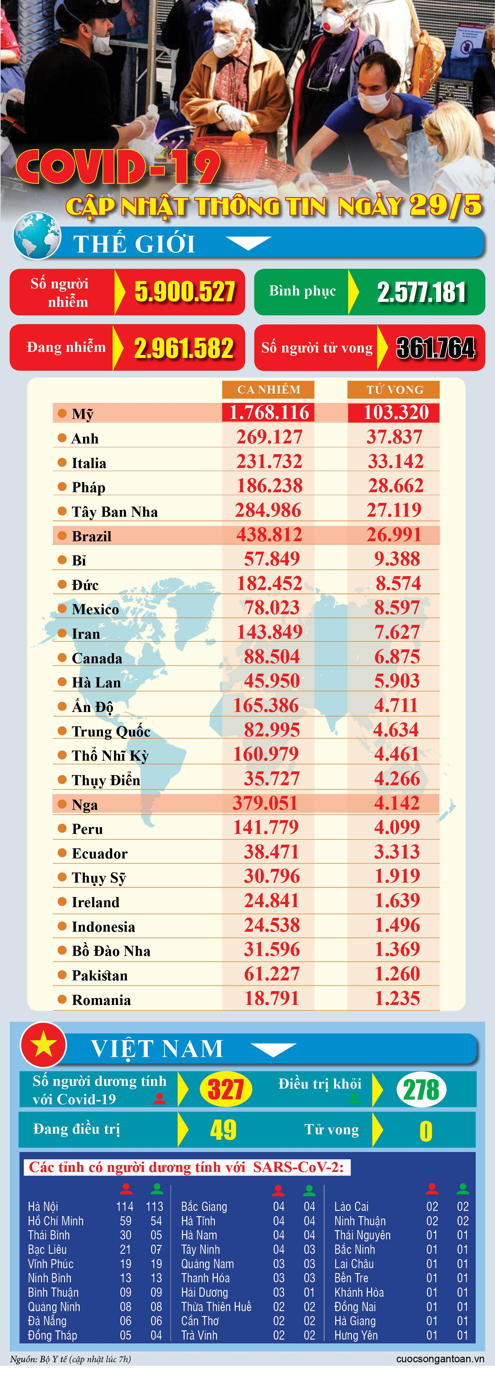 covid 19 cap nhat thong tin moi nhat ngay 295
