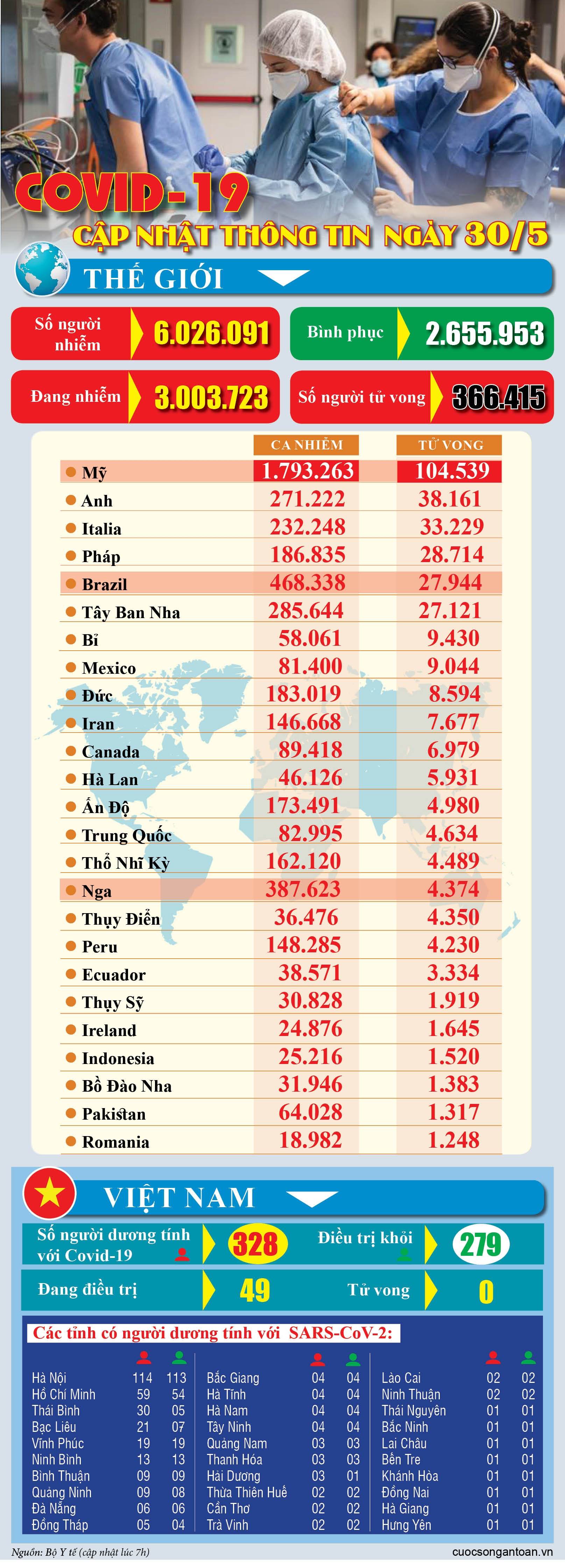covid 19 cap nhat thong tin moi nhat ngay 305