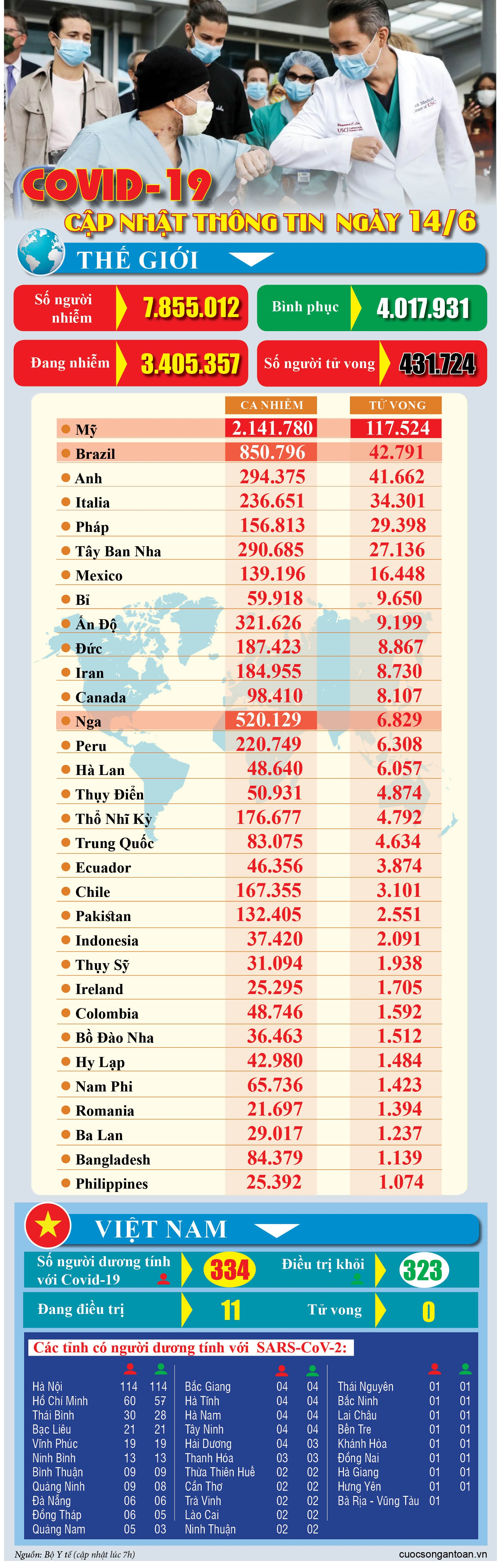 covid 19 cap nhat thong tin moi nhat ngay 146