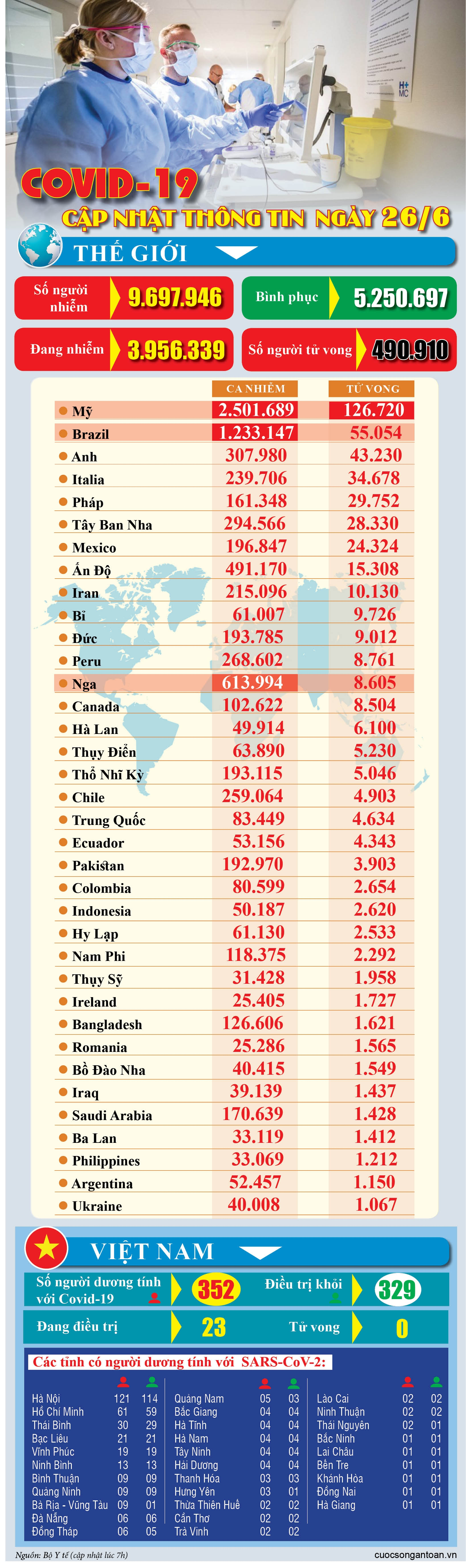 covid 19 cap nhat thong tin moi nhat ngay 266