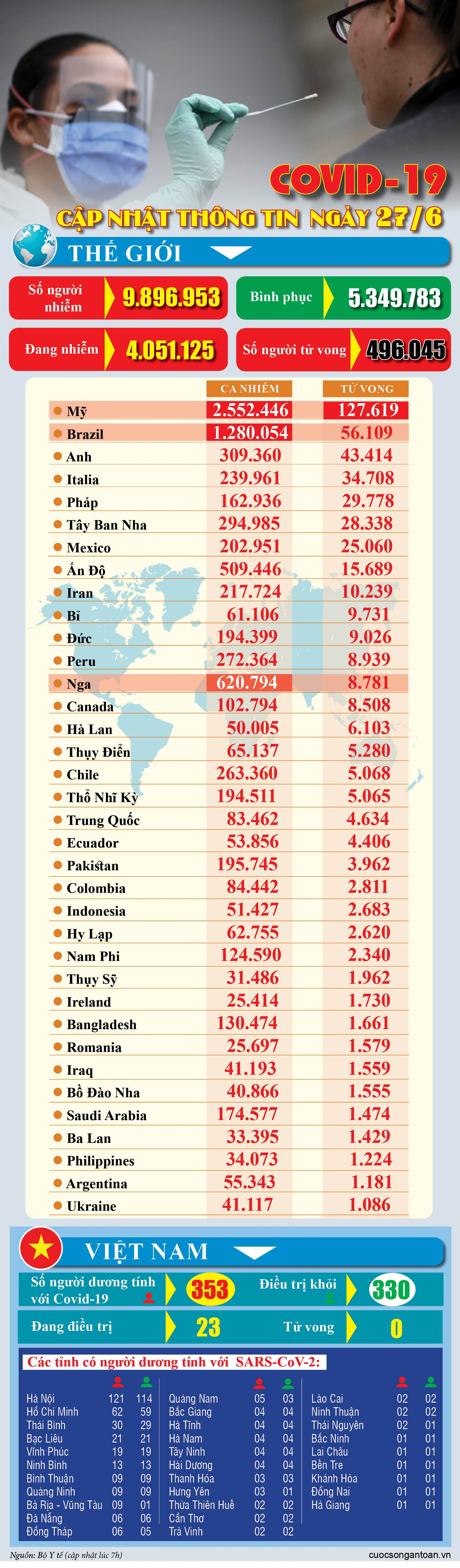covid 19 cap nhat thong tin moi nhat ngay 276