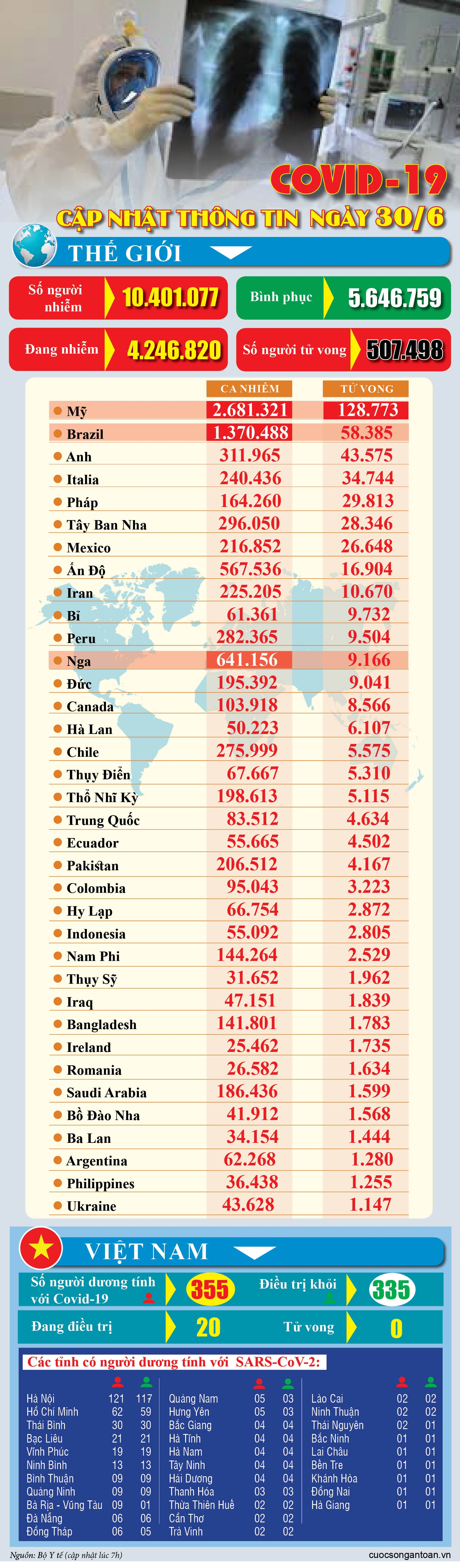 covid 19 cap nhat thong tin moi nhat ngay 306