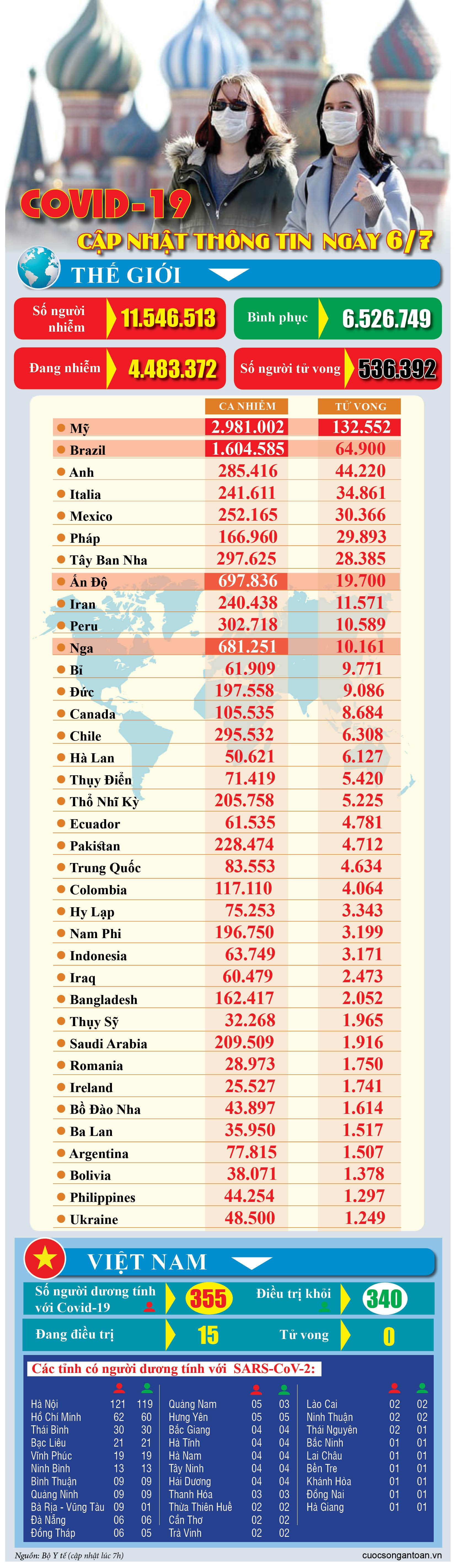 covid 19 cap nhat thong tin moi nhat ngay 67