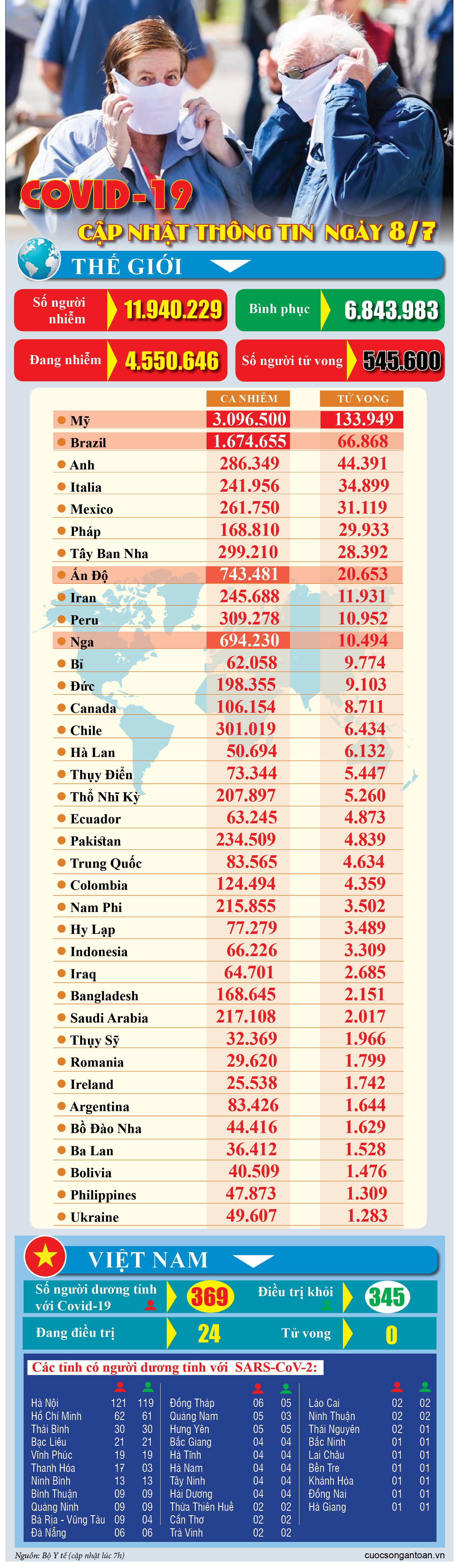 covid 19 cap nhat thong tin moi nhat ngay 87