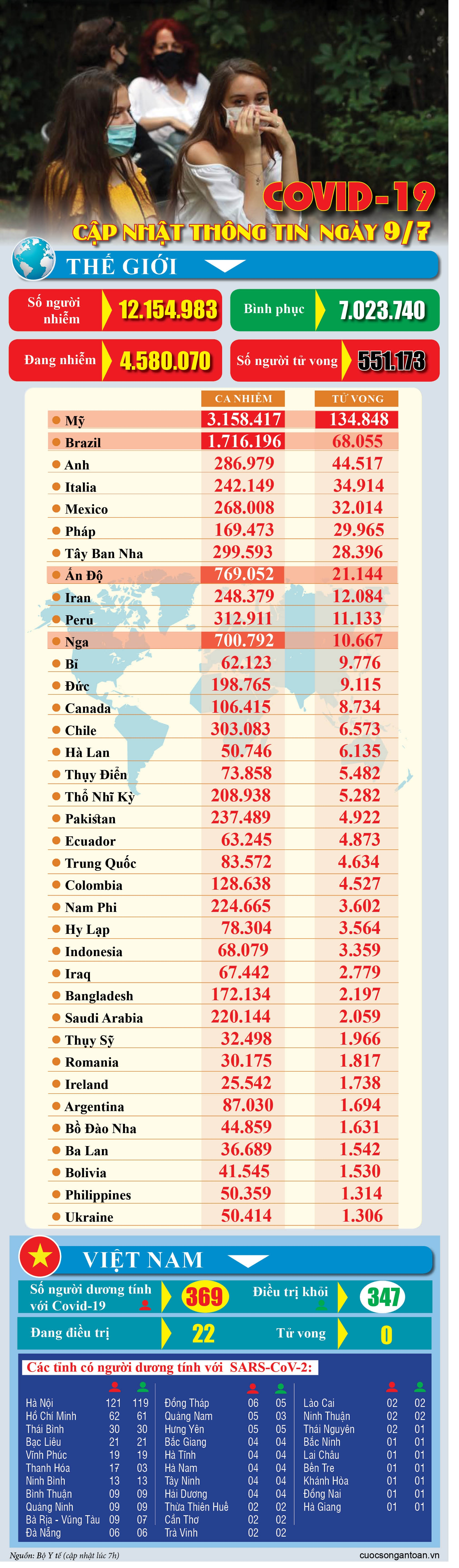 covid 19 cap nhat thong tin moi nhat ngay 97