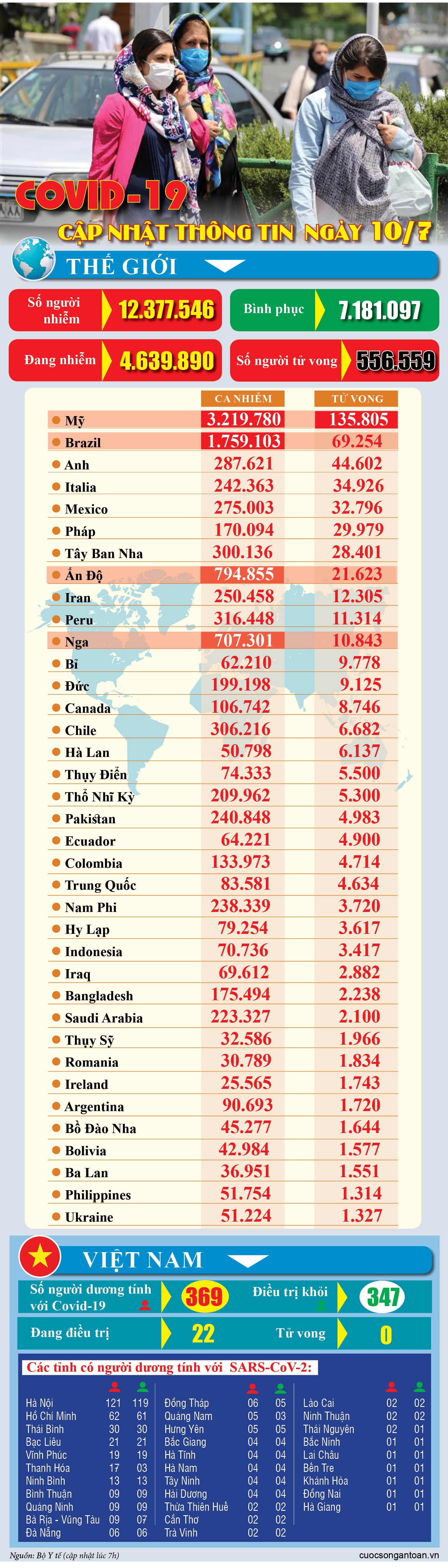 covid 19 cap nhat thong tin moi nhat ngay 107