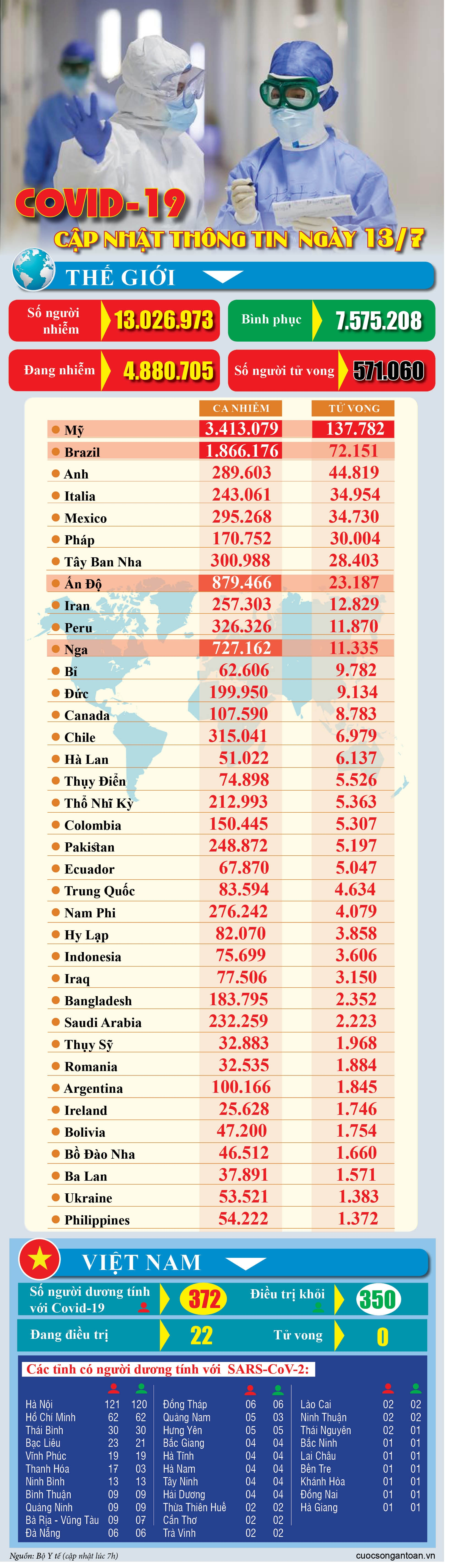 covid 19 cap nhat thong tin moi nhat ngay 137