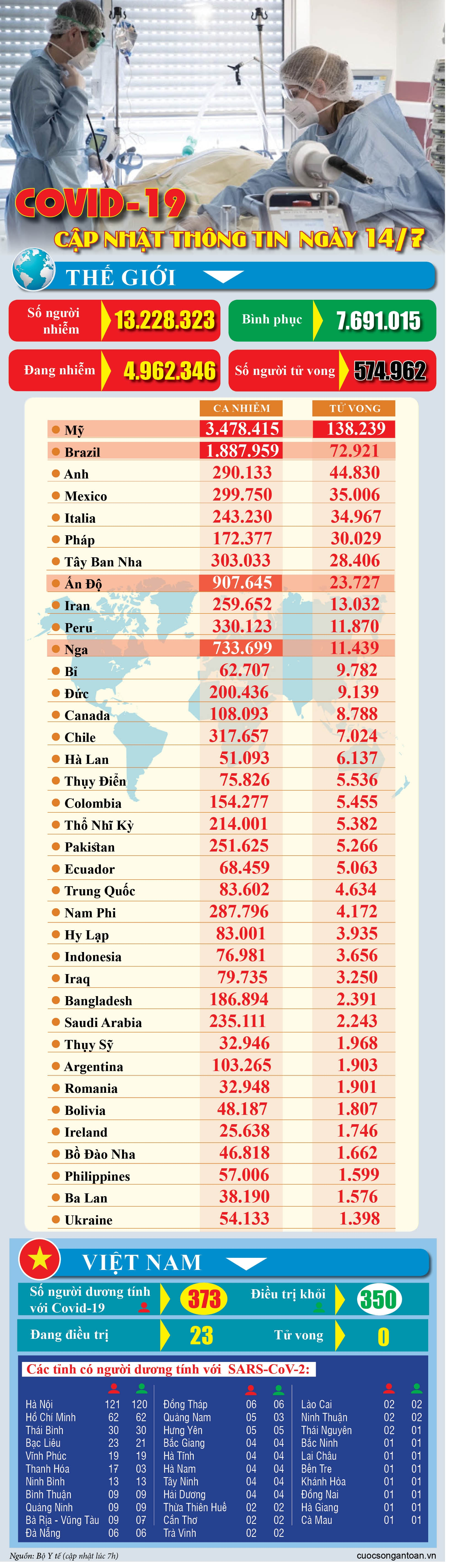 covid 19 cap nhat thong tin moi nhat ngay 147
