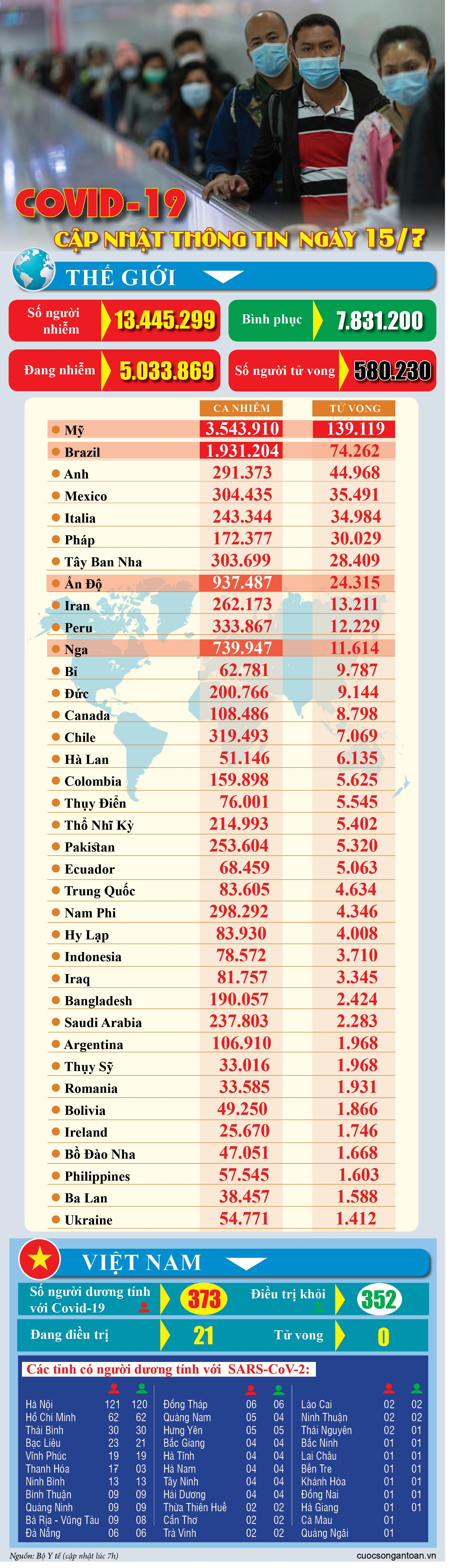 covid 19 cap nhat thong tin moi nhat ngay 157