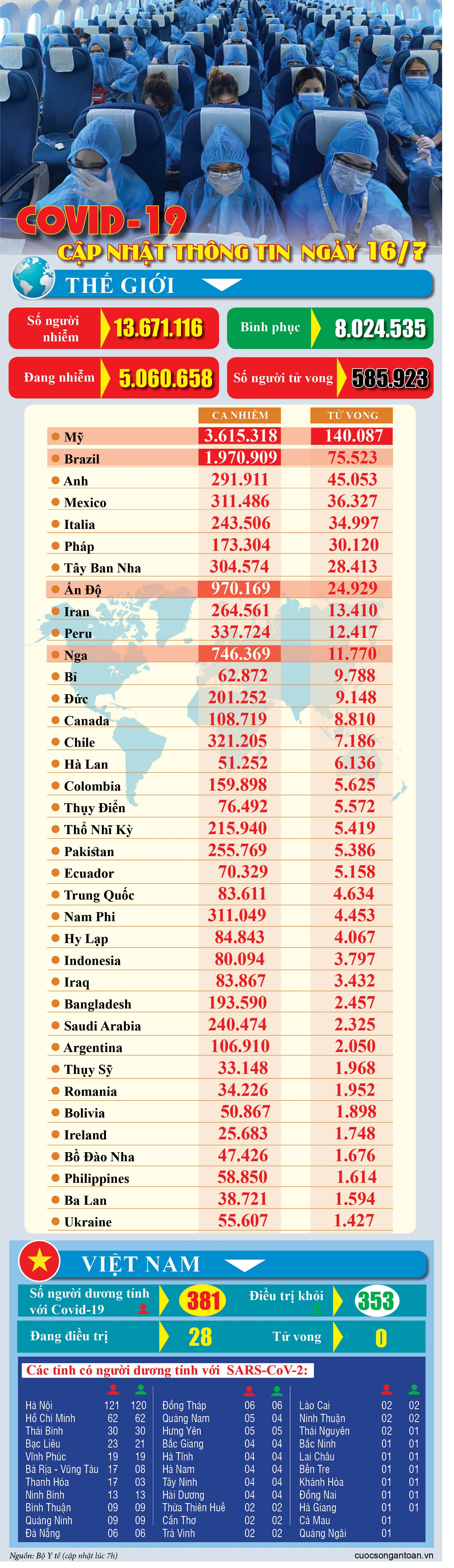 covid 19 cap nhat thong tin moi nhat ngay 167