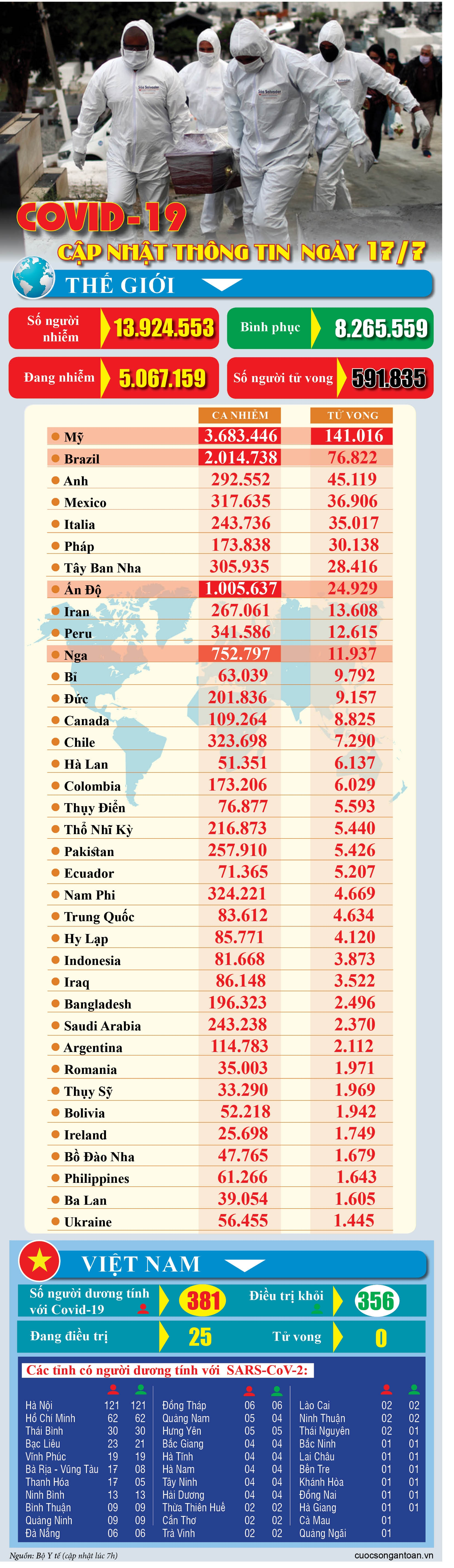 covid 19 cap nhat thong tin moi nhat ngay 177