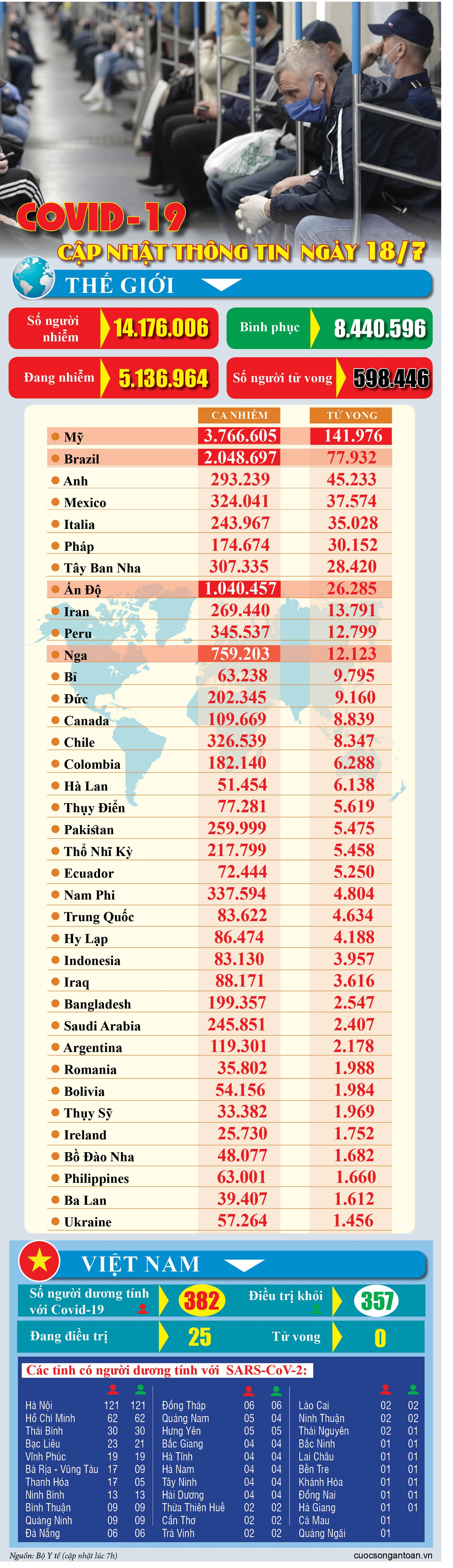 covid 19 cap nhat thong tin moi nhat ngay 187