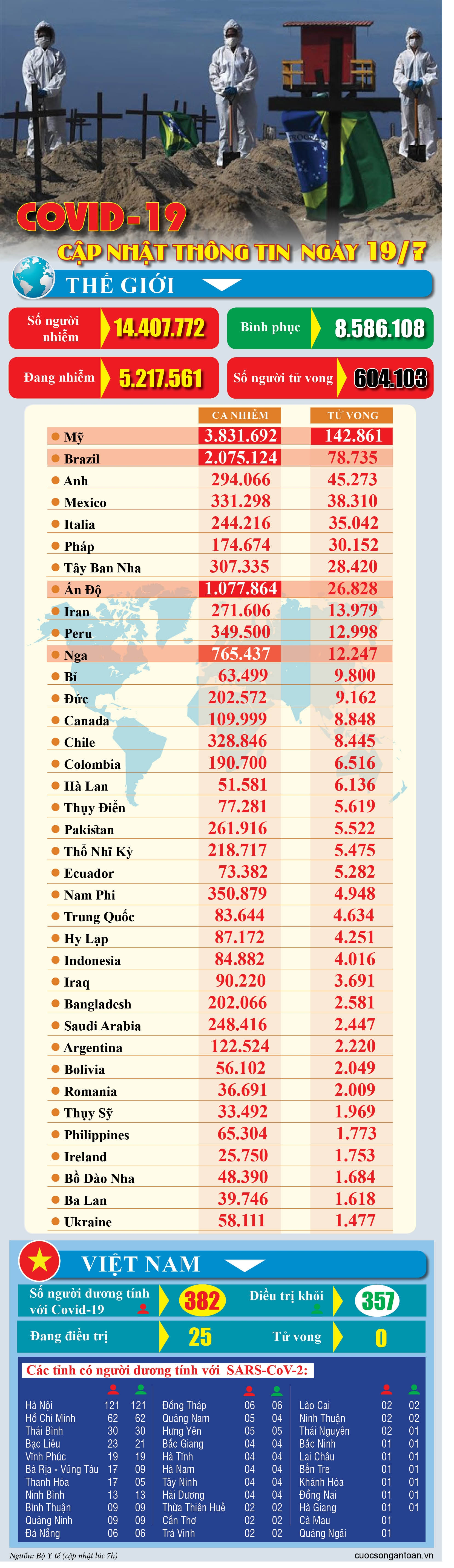 covid 19 cap nhat thong tin moi nhat ngay 197